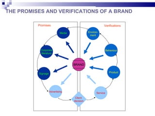 THE PROMISES AND VERIFICATIONS OF A BRAND

          Promises                                          Verifications

                             Media              Environ-
                                                 ment




           Corporate                                            Behaviour
           literature



                                     BRAND

                                                                   Product
          Signage




                    Advertising                       Service
                                      Client
                                     decision
 
