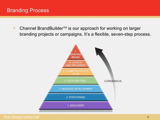 5
Branding Process
• Channel BrandBuilderTM
is our approach for working on larger
branding projects or campaigns. It’s a flexible, seven-step process.
 