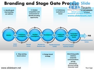 Branding and Stage Gate Process
  1. Identify goals                           3. Analyze                              5. Preliminary                          6. Full evaluation
   that branding                           competition and                            evaluation of                                of brand
    can address                            environment to                                 brand
                                          identify branding
                                             opportunity




                                                                                                              Full product
      Ideation    Gate      Preliminary Gate      Detailed    Gate Development Gate     Testing and    Gate
                   1       investigation 2      investigation 3                 4        validation     5
                                                                                                              and market
                                                                                                                launch
                                                                                                                                        PIR
                                                                                                                             Postimplementation
                                                                                                                                   review
                 Initial               Second            Decision on     Postdevelopment        Precommunication
                 screen                screen           business case         review             business analysis




                      2. Map existing                           4. Design brand                         Advertising public
                       brand culture                                strategy                                relations
                                                                                                            corporate
                                                                                                        communications
                                                                                                             pricing
                                                                                                           promotions
                                                                                                         personal selling
                                                                                                         channels/ retail
www.slideteam.net                                                                                                                    Your logo
 