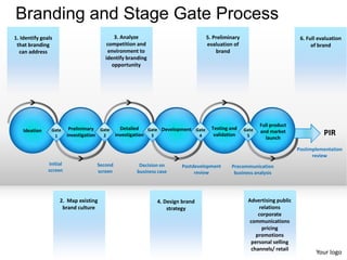 Branding and Stage Gate Process
1. Identify goals                           3. Analyze                              5. Preliminary                          6. Full evaluation
 that branding                           competition and                            evaluation of                                of brand
  can address                            environment to                                 brand
                                        identify branding
                                           opportunity




                                                                                                            Full product
    Ideation    Gate      Preliminary Gate      Detailed    Gate Development Gate     Testing and    Gate
                 1       investigation 2      investigation 3                 4        validation     5
                                                                                                            and market
                                                                                                              launch
                                                                                                                                      PIR
                                                                                                                           Postimplementation
                                                                                                                                 review
               Initial               Second            Decision on     Postdevelopment        Precommunication
               screen                screen           business case         review             business analysis




                    2. Map existing                           4. Design brand                         Advertising public
                     brand culture                                strategy                                relations
                                                                                                          corporate
                                                                                                      communications
                                                                                                           pricing
                                                                                                         promotions
                                                                                                       personal selling
                                                                                                       channels/ retail
                                                                                                                                   Your logo
 