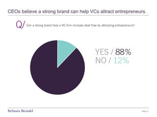 Page 14
CEOs believe a strong brand can help VCs attract entrepreneurs.
 