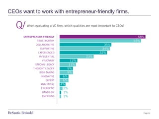 Page 24
CEOs want to work with entrepreneur-friendly firms.
 