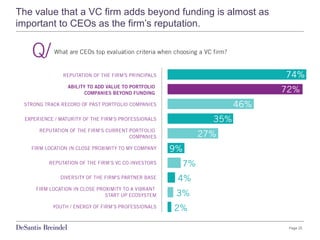 Page 25
The value that a VC firm adds beyond funding is almost as
important to CEOs as the firm’s reputation.
 