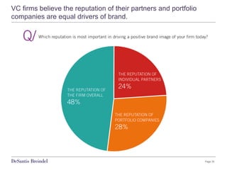 Page 35
VC firms believe the reputation of their partners and portfolio
companies are equal drivers of brand.
 