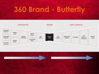 360 Brand - Butterfly
 