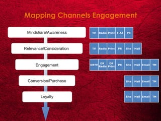 Mapping Channels Engagement

 Mindshare/Awareness       TV    Radio Print E-Ad   PR




Relevance/Consideration    TV    Radio Print   PR   Site   Mail




                                  DR    DR
     Engagement           DRTV                 PR   Site   Mail Email   TM
                                 Radio Print




 Conversion/Purchase                                Site   Mail Email   TM




        Loyalty                                     Site   Mail Email   TM
 