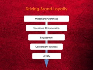Driving Brand Loyalty

    Mindshare/Awareness


   Relevance, Consideration



         Engagement


     Conversion/Purchase


            Loyalty
 