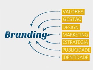 Branding - Gestão de Marcas