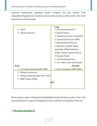 Measuring Perceptions of people and identifying constraints of Branding Bangladesh
17
increasing unemployment, population growth, corruption, and price inflation. From
independence Bangladesh was branded (positively and negatively) at different times. This can be
presented in the following table:
But the negative aspects of Bangladesh arehighlighted morethan the positive aspects. That is why
promoting the positive aspects of Bangladesh to let the world know is the demand of the time.
5.1Branding Bangladesh:
Good
1. Flood 1. War of Liberation(1971)
2. Natural Calamities 2. Ekushe February
3. Nobel Prize by Prof. Yunus(2007)
4. National Fair Election (2008)
5. National ID and Voter List
6. Indicators on Health, Media,
Agriculture, RMG, Remittance,
Gender, Women empowerment etc.
7. Energetic People
8. Un Peace keeping Force
9. Cox‘s Bazar, other natural beauty
Weak Powerful
1. TI corruption Ranking (2001-2006) 1. State of Emergency (2007-2008)
2. Militant, terrorism etc.
3. Killing of political leaders (1975-1981)
4. BDR Violence (2009)
Bad
 