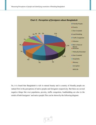 Measuring Perceptions of people and identifying constraints of Branding Bangladesh
25
So, it is found that Bangladesh is rich in natural beauty and is country of friendly people are
ranked first in the perceptions of native people and foreigners respectively. But there are several
negative things like over population, poverty, traffic congestion, loadshedding are also in the
minds of both foreigners‘ and native people.This can be shown by the following diagram:
21%
9%
9%
9%9%
7%
7%
7%
7%
5%
3% 3% 2% 2%
Chart 2 : Perception of foreigners about Bangladesh
Friendly People
Poverty
Over Crowded
Load Shedding
Traffic Congestion
Pollution
Rich in Natural
Beauty
Rickshaw
Politically Disturbed
Over Crowded
Hospitality
Illiteracy
Corruption
Wild Life
 