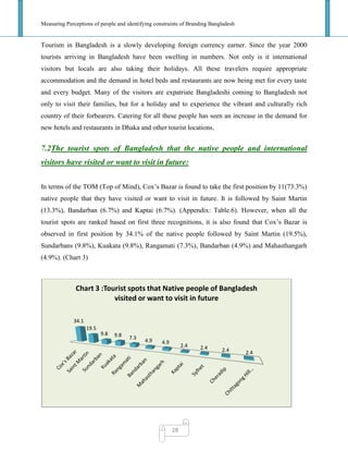 Measuring Perceptions of people and identifying constraints of Branding Bangladesh
28
Tourism in Bangladesh is a slowly developing foreign currency earner. Since the year 2000
tourists arriving in Bangladesh have been swelling in numbers. Not only is it international
visitors but locals are also taking their holidays. All these travelers require appropriate
accommodation and the demand in hotel beds and restaurants are now being met for every taste
and every budget. Many of the visitors are expatriate Bangladeshi coming to Bangladesh not
only to visit their families, but for a holiday and to experience the vibrant and culturally rich
country of their forbearers. Catering for all these people has seen an increase in the demand for
new hotels and restaurants in Dhaka and other tourist locations.
7.2The tourist spots of Bangladesh that the native people and international
visitors have visited or want to visit in future:
In terms of the TOM (Top of Mind), Cox‘s Bazar is found to take the first position by 11(73.3%)
native people that they have visited or want to visit in future. It is followed by Saint Martin
(13.3%), Bandarban (6.7%) and Kaptai (6.7%). (Appendix: Table.6). However, when all the
tourist spots are ranked based on first three recognitions, it is also found that Cox‘s Bazar is
observed in first position by 34.1% of the native people followed by Saint Martin (19.5%),
Sundarbans (9.8%), Kuakata (9.8%), Rangamati (7.3%), Bandarban (4.9%) and Mahasthangarh
(4.9%). (Chart 3)
34.1
19.5
9.8 9.8 7.3 4.9 4.9
2.4 2.4 2.4 2.4
Chart 3 :Tourist spots that Native people of Bangladesh
visited or want to visit in future
 