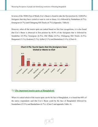 Measuring Perceptions of people and identifying constraints of Branding Bangladesh
29
In terms of the TOM (Top of Mind), Cox‘s Bazar is found to take the first position by 12(80.0%)
foreigners that they have visited or want to visit in future. It is followed by Sundarbans (6.7%),
Sonargoan (6.7%) and Chittagong Hill Tracks (6.7%) (Appendix: Table.6)
However, when all the tourist spots are ranked based on first four recognitions, it is also found
that Cox‘s Bazar is observed in first position by 46.9% of the foreigners that is followed by
Sundarban (21.9%), Sonargoan (6.3%), Old Dhaka (6.3%), Chittagong Hill Tracks (6.3%),
Rangamati (3.1%), Kuakata (3.1%), Sylhet (3.1%) and Bandarban (3.1%). (Chart 4)
7.3 The important tourist spots of Bangladesh:
When it is asked which of the tourist spots can be the face of Bangladesh, it is found that 60% of
the native respondents said that Cox‘s Bazar could be the face of Bangladesh followed by
Sundarbans (33.3%) and Bandarbans (6.7%). (Chart 5 and appendix Table: 8).
46.9
21.9
6.3 6.3 6.3 3.1 3.1 3.1 3.1
Chart 4:The Tourist Spots that the foreigners have
Visited or Wants to Visit
 