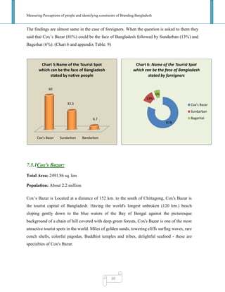Measuring Perceptions of people and identifying constraints of Branding Bangladesh
30
The findings are almost same in the case of foreigners. When the question is asked to them they
said that Cox‘s Bazar (81%) could be the face of Bangladesh followed by Sundarban (13%) and
Bagerhat (6%). (Chart 6 and appendix Table: 9)
7.3.1Cox's Bazar:
Total Area: 2491.86 sq. km
Population: About 2.2 million
Cox‘s Bazar is Located at a distance of 152 km. to the south of Chittagong, Cox's Bazar is
the tourist capital of Bangladesh. Having the world's longest unbroken (120 km.) beach
sloping gently down to the blue waters of the Bay of Bengal against the picturesque
background of a chain of hill covered with deep green forests, Cox's Bazar is one of the most
attractive tourist spots in the world. Miles of golden sands, towering cliffs surfing waves, rare
conch shells, colorful pagodas, Buddhist temples and tribes, delightful seafood - these are
specialties of Cox's Bazar.
81%
13%
6%
Chart 6: Name of the Tourist Spot
which can be the face of Bangladesh
stated by foreigners
Cox’s Bazar
Sundarban
Bagerhat
Cox’s Bazar Sundarban Bandarban
60
33.3
6.7
Chart 5:Name of the Tourist Spot
which can be the face of Bangladesh
stated by native people
 