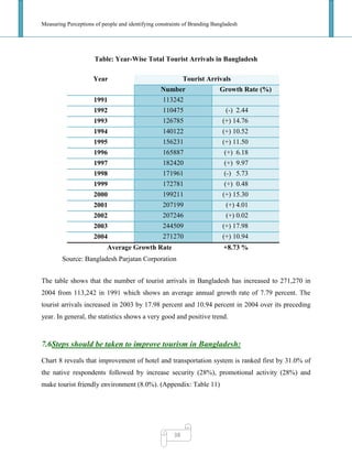 Measuring Perceptions of people and identifying constraints of Branding Bangladesh
38
Table: Year-Wise Total Tourist Arrivals in Bangladesh
Year Tourist Arrivals
Number Growth Rate (%)
1991 113242
1992 110475 (-) 2.44
1993 126785 (+) 14.76
1994 140122 (+) 10.52
1995 156231 (+) 11.50
1996 165887 (+) 6.18
1997 182420 (+) 9.97
1998 171961 (-) 5.73
1999 172781 (+) 0.48
2000 199211 (+) 15.30
2001 207199 (+) 4.01
2002 207246 (+) 0.02
2003 244509 (+) 17.98
2004 271270 (+) 10.94
Average Growth Rate +8.73 %
Source: Bangladesh Parjatan Corporation
The table shows that the number of tourist arrivals in Bangladesh has increased to 271,270 in
2004 from 113,242 in 1991 which shows an average annual growth rate of 7.79 percent. The
tourist arrivals increased in 2003 by 17.98 percent and 10.94 percent in 2004 over its preceding
year. In general, the statistics shows a very good and positive trend.
7.6Steps should be taken to improve tourism in Bangladesh:
Chart 8 reveals that improvement of hotel and transportation system is ranked first by 31.0% of
the native respondents followed by increase security (28%), promotional activity (28%) and
make tourist friendly environment (8.0%). (Appendix: Table 11)
 
