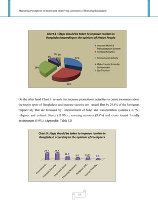 Measuring Perceptions of people and identifying constraints of Branding Bangladesh
39
On the other hand Chart 9 reveals that increase promotional activities to create awareness about
the tourist spots of Bangladesh and increase security are ranked first by 29.4% of the foreigners
respectively that are followed by improvement of hotel and transportation systems (14.7%)
religious and cultural liberty (11.8%) , ensuring neatness (8.8%) and create tourist friendly
environment (5.9%). (Appendix: Table 12)
31%
28%
28%
8%
2% 3%
Chart 8 : Steps should be taken to improve tourism in
Bangladeshaccording to the opinions of Native People
Improve Hotel &
Transportation System
Increase Security
Promotional Activity
Make Tourist Friendly
Environment
Eco Tourism
29.4 29.4
14.7
8.8 11.8
5.9
Chart 9: Steps should be taken to improve tourism in
Bangladesh according to the opinions of Foreigners
 
