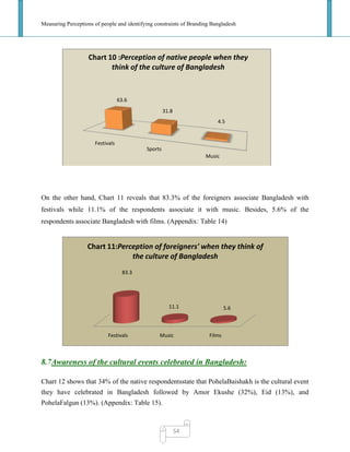 Measuring Perceptions of people and identifying constraints of Branding Bangladesh
54
On the other hand, Chart 11 reveals that 83.3% of the foreigners associate Bangladesh with
festivals while 11.1% of the respondents associate it with music. Besides, 5.6% of the
respondents associate Bangladesh with films. (Appendix: Table 14)
8.7Awareness of the cultural events celebrated in Bangladesh:
Chart 12 shows that 34% of the native respondentsstate that PohelaBaishakh is the cultural event
they have celebrated in Bangladesh followed by Amor Ekushe (32%), Eid (13%), and
PohelaFalgun (13%). (Appendix: Table 15).
Festivals
Sports
Music
63.6
31.8
4.5
Chart 10 :Perception of native people when they
think of the culture of Bangladesh
Festivals Music Films
83.3
11.1 5.6
Chart 11:Perception of foreigners' when they think of
the culture of Bangladesh
 