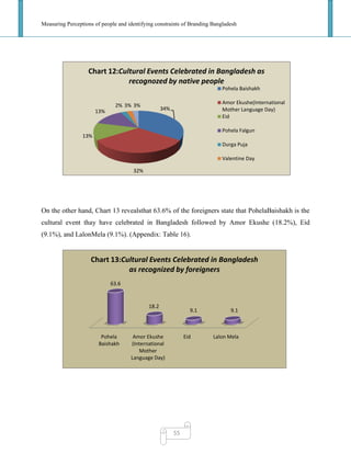 Measuring Perceptions of people and identifying constraints of Branding Bangladesh
55
On the other hand, Chart 13 revealsthat 63.6% of the foreigners state that PohelaBaishakh is the
cultural event thay have celebrated in Bangladesh followed by Amor Ekushe (18.2%), Eid
(9.1%), and LalonMela (9.1%). (Appendix: Table 16).
34%
32%
13%
13%
2% 3% 3%
Chart 12:Cultural Events Celebrated in Bangladesh as
recognozed by native people
Pohela Baishakh
Amor Ekushe(International
Mother Language Day)
Eid
Pohela Falgun
Durga Puja
Valentine Day
Pohela
Baishakh
Amor Ekushe
(International
Mother
Language Day)
Eid Lalon Mela
63.6
18.2
9.1 9.1
Chart 13:Cultural Events Celebrated in Bangladesh
as recognized by foreigners
 