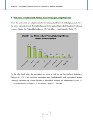 Measuring Perceptions of people and identifying constraints of Branding Bangladesh
56
8.8Top three cultural events ranked by native people and foreigners:
When the respondents are asked to rank the top three cultural festivals of Bangladesh 33.3% of
the native respondents rank PohelaBaishakh as the top cultural festival of Bangladesh followed
by Amor Ekushe (26.7%) and PohelaFalgun (17.8%). (Chart 14 and Appendix: Table 17).
On the other hand, when the respondents are asked to rank the top three cultural festivals of
Bangladesh, 28% of the foreigner respondents rankPohelaBaishakh and International Mother
Language Day as the top cultural festivals of Bangladesh followed byChobiMela (17%) and Eid
(11%) and NobannoUtsab (11%). (Chart 15 and Appendix: Table 18).
33.3
26.7
17.8
6.7
4.4 4.4 4.4 2.2
Chart 14 :Top Three Cultural Festival of Bangladesh as
ranked by native people
 