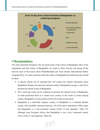 Measuring Perceptions of people and identifying constraints of Branding Bangladesh
57
8.9Recommendations:
The study found that foreigners were not much aware of the culture of Bangladesh. Most of the
respondents said that culture of Bangladesh was meant to them festivals and among all the
festivals most of them knew about PohelaBaishakh and Amor Ekushe (International Mother
Language Day). To create awareness about the culture of Bangladesh the following steps should
be taken:
 A special website can be launched that will contain the cultural information about
Bangladesh. Besides, the electronic and print media of Bangladesh can play a vital role to
promote the cultural events of Bangladesh.
 2011 world cup cricket can be a platform to promote the cultural events of Bangladesh.
As India positioned them as a cricket lover country in the world of cricket playing
country, Bangladesh can also position itself as the cricket loving nation.
 Bangladesh is a multi-faith religious country, or Bangladesh as a moderate Muslim
country with incredible communal harmony. All of the native respondents (100%) agree
that Bangladesh is a non-communal country (Chart 16 and Appendix: Table 19).
Although some foreigners believe that Bangladesh is not a non- communal country
(33%). (Chart 17 and Appendix: Table 20).
28%
28%
17%
11%
11%
5%
Chart 15:Top three Cultural Festival of Bangladesh as
ranked by foreigners
Pohela Baishakh
International Mother
Language Day
Chobi Mela
Eid
Nobanno Utsab
Ekushe Boi Mela
 
