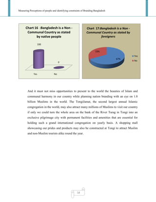 Measuring Perceptions of people and identifying constraints of Branding Bangladesh
58
And it must not miss opportunities to present to the world the beauties of Islam and
communal harmony in our country while planning nation branding with an eye on 1.8
billion Muslims in the world. The TongiJamat, the second largest annual Islamic
congregation in the world, may also attract many millions of Muslims to visit our country
if only we could turn the whole area on the bank of the River Turag in Tongi into an
exclusive pilgrimage city with permanent facilities and amenities that are essential for
holding such a grand international congregation on yearly basis. A shopping mall
showcasing our prides and products may also be constructed at Tongi to attract Muslim
and non-Muslim tourists alike round the year.
67%
33%
Chart 17:Bangladesh is a Non -
Communal Country as stated by
foreigners
Yes
No
Yes No
100
0
Chart 16 :Bangladesh is a Non -
Communal Country as stated
by native people
 