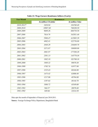 Measuring Perceptions of people and identifying constraints of Branding Bangladesh
60
Table 21: Wage Earners Remittance Inflows (Yearly)
Year/Month Remittances
In million US dollar In million Taka
2010-2011* 2658.94 184760.40
2009-2010 10987.40 760109.59
2008-2009 9689.26 666758.50
2007-2008 7914.78 542951.40
2006-2007 5998.47 412985.29
2005-2006 4802.41 322756.80
2004-2005 3848.29 236469.70
2003-2004 3371.97 198698.00
2002-2003 3061.97 177288.20
2001-2002 2501.13 143770.30
2000-2001 1882.10 101700.10
1999-2000 1949.32 98070.30
1998-1999 1705.74 81977.80
1997-1998 1525.43 69346.00
1996-1997 1475.42 63000.40
1995-1996 1217.06 49704.00
1994-1995 1197.63 48144.70
1993-1994 1088.72 43549.00
1992-1993 944.57 36970.40
1991-1992 849.66 32414.50
Data upto the month of September of financial year 2010-2011.
Source : Foreign Exchange Policy Department, Bangladesh Bank
 