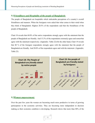 Measuring Perceptions of people and identifying constraints of Branding Bangladesh
61
9.1Friendliness and Hospitality of the people of Bangladesh:
The people of Bangladesh are hospitable which indicatethe perceptions of a country‘s overall
friendliness and manners. When the foreigners were asked that what comes to their mind when
they think of Bangladesh. Highest 20.5% of the respondents said that the friendliness of the
people of Bangladesh.
Chart 18 reveals that 60.0% of the native respondents strongly agree with the statement that the
people of Bangladesh are friendly. And 13.3% of the respondents extremely agree and somewhat
agree with the statement respectively. (Appendix: Table 22).On the other hand, Chart 19 reveals
that 40 % of the foreigner respondents strongly agree with the statement that the people of
Bangladesh are friendly. And 20.0% of the respondents agree and with the statement. (Appendix:
Table 23)
9.2Women empowerment:
Over the past few years the women are becoming much more productive in terms of growing
participation in the economic activities. They are becoming more independent in decision
making as their economic condition is developing. Research shows that more than 80% of the
6.7
13.3
20
13.3
40
6.7
Chart 19: the people of
Bangladesh are friendly stated
by foreigners
6.7 13.3
6.7
60
13.3
Chart 18 :The People of
Bangladesh are friendly stated
by native people
 
