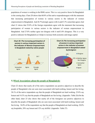 Measuring Perceptions of people and identifying constraints of Branding Bangladesh
62
population of women is working in the RMG sector. This is a very positive factor for Bangladesh
in the coming days. Chart 20 shows that 60.0% of the native respondentsagree with the statement
that increasing participation of women in various sectors is the indicator of women
empowerment in Bangladesh. And 26.7%strongly agrees with it and13.3% somewhat agrees.And
chart 21 shows that 53.0% of the foreign respondents agree with the statement that increasing
participation of women in various sectors is the indicator of women empowerment in
Bangladesh. And 27.0% neither agree nor disagree with it and13.0% disagrees. This is a very
positive indicator for Bangladesh as it helps to increase both economic and image capital.
9.3Word Associations about the people of Bangladesh:
Chart 22 shows that nearly all of the native respondents use positive adjectives to describe the
people of Bangladesh who are seen most associated with hard-working, honest and fun loving.
38.1% of the native respondents say that the people of Bangladesh are hard working. 23.8% say
honest and 14.3% say that the people of Bangladesh are fun loving. (Appendix: Table 26).On the
other hand, chart 23 also shows that nearly all of the foreigners use positive adjectives to
describe the people of Bangladesh who are seen most associated with hard-working, honest and
fun loving. 36.0% of the respondents say that the people of Bangladesh are hard working. 20.0%
say hospitable, 20% say honest and 12% say skillful. (Appendix: Table 27)
13%
27%
7%
53%
Chart 21:The increasing participation
of women in various important
sectors is the indicator of women
empowerment in Bangladesh stated
by foreigners
Disagree
Neither Agree
Nor Disagree
Somewhat
Agree
AgreeSomewhat
Agree
Agree Strongly
Agree
13.3
60
26.7
Chart 20 :The increasing participation of
women in various important sectors is
the indicator of Women Empowerment
in Bangladesh stated by native people
 