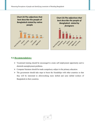 Measuring Perceptions of people and identifying constraints of Branding Bangladesh
63
9.4 Recommendations:
 Vocational training should be encouraged to create self employment opportunity and to
diminish unemployment problems.
 Computer literature should be made compulsory subject in the primary education.
 The government should take steps to boost the friendships with other countries so that
they will be interested to allowworking more skilled and semi skilled workers of
Bangladesh in their countries.
36
20 20
12
4 4 4
Chart 23:The adjectives that
best describe the people of
Bangladesh stated by
foreigners
38.1
23.8
14.3 9.5 9.5 4.8
Chart 22:The adjectives that
best describe the people of
Bangladesh stated by native
people
 