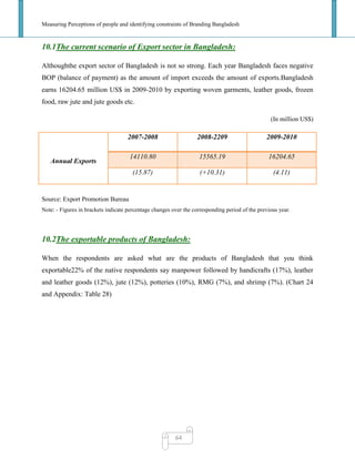 Measuring Perceptions of people and identifying constraints of Branding Bangladesh
64
10.1The current scenario of Export sector in Bangladesh:
Althoughthe export sector of Bangladesh is not so strong. Each year Bangladesh faces negative
BOP (balance of payment) as the amount of import exceeds the amount of exports.Bangladesh
earns 16204.65 million US$ in 2009-2010 by exporting woven garments, leather goods, frozen
food, raw jute and jute goods etc.
(In million US$)
Annual Exports
2007-2008 2008-2209 2009-2010
14110.80 15565.19 16204.65
(15.87) (+10.31) (4.11)
Source: Export Promotion Bureau
Note: - Figures in brackets indicate percentage changes over the corresponding period of the previous year.
10.2The exportable products of Bangladesh:
When the respondents are asked what are the products of Bangladesh that you think
exportable22% of the native respondents say manpower followed by handicrafts (17%), leather
and leather goods (12%), jute (12%), potteries (10%), RMG (7%), and shrimp (7%). (Chart 24
and Appendix: Table 28)
 
