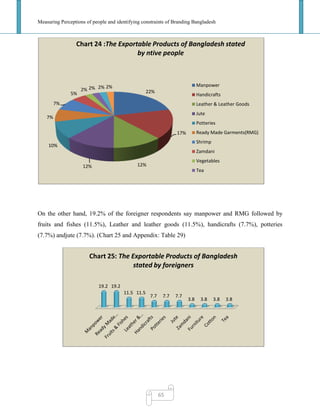 Measuring Perceptions of people and identifying constraints of Branding Bangladesh
65
On the other hand, 19.2% of the foreigner respondents say manpower and RMG followed by
fruits and fishes (11.5%), Leather and leather goods (11.5%), handicrafts (7.7%), potteries
(7.7%) andjute (7.7%). (Chart 25 and Appendix: Table 29)
22%
17%
12%12%
10%
7%
7%
5%
2% 2% 2% 2%
Chart 24 :The Exportable Products of Bangladesh stated
by ntive people
Manpower
Handicrafts
Leather & Leather Goods
Jute
Potteries
Ready Made Garments(RMG)
Shrimp
Zamdani
Vegetables
Tea
19.2 19.2
11.5 11.5
7.7 7.7 7.7
3.8 3.8 3.8 3.8
Chart 25: The Exportable Products of Bangladesh
stated by foreigners
 