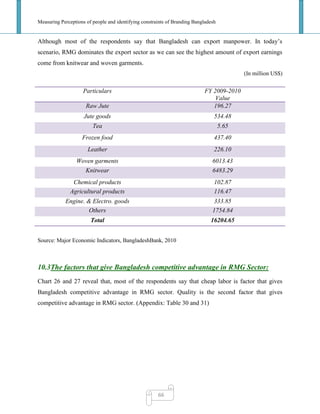Measuring Perceptions of people and identifying constraints of Branding Bangladesh
66
Although most of the respondents say that Bangladesh can export manpower. In today‘s
scenario, RMG dominates the export sector as we can see the highest amount of export earnings
come from knitwear and woven garments.
(In million US$)
Source: Major Economic Indicators, BangladeshBank, 2010
10.3The factors that give Bangladesh competitive advantage in RMG Sector:
Chart 26 and 27 reveal that, most of the respondents say that cheap labor is factor that gives
Bangladesh competitive advantage in RMG sector. Quality is the second factor that gives
competitive advantage in RMG sector. (Appendix: Table 30 and 31)
Particulars FY 2009-2010
Value
Raw Jute 196.27
Jute goods 534.48
Tea 5.65
Frozen food 437.40
Leather 226.10
Woven garments 6013.43
Knitwear 6483.29
Chemical products 102.87
Agricultural products 116.47
Engine. & Electro. goods 333.85
Others 1754.84
Total 16204.65
 