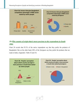 Measuring Perceptions of people and identifying constraints of Branding Bangladesh
67
10.4The country of origin that is more precious to the respondents in South
Asia:
Chart 28 reveals that 93.3% of the native respondents say that they prefer the products of
Bangladesh. But on the other hand, 80% of the foreigners say they prefer the products that are
made in India. (Appendix: Table 32 and 33)
79%
21%
Chart 27:Factors that give Bangladesh
competitive advantage in RMG sector
stated by foreigners
Cheap Labor
Quality
80%
20%
Chart 29: Peoples' perception about
which country of origin is more precious
in South Asia stated by foreigners
Made in India Made in Bangladesh
Cheap Labor Quality Government
Policy
68.2
27.3
4.5
Chart 26: Factors that give Bangladesh
competitive advantage in RMG sector
stated by native people
Made in
Bangladesh
Made in India
93.3
6.7
Chart 28 : Peoples' perception
about which country of origin is
more precious in South Asia stated
by native people
 