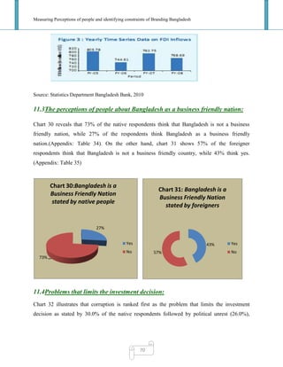 Measuring Perceptions of people and identifying constraints of Branding Bangladesh
70
Source: Statistics Department Bangladesh Bank, 2010
11.3The perceptions of people about Bangladesh as a business friendly nation:
Chart 30 reveals that 73% of the native respondents think that Bangladesh is not a business
friendly nation, while 27% of the respondents think Bangladesh as a business friendly
nation.(Appendix: Table 34). On the other hand, chart 31 shows 57% of the foreigner
respondents think that Bangladesh is not a business friendly country, while 43% think yes.
(Appendix: Table 35)
11.4Problems that limits the investment decision:
Chart 32 illustrates that corruption is ranked first as the problem that limits the investment
decision as stated by 30.0% of the native respondents followed by political unrest (26.0%),
43%
57%
Chart 31: Bangladesh is a
Business Friendly Nation
stated by foreigners
Yes
No
27%
73%
Chart 30:Bangladesh is a
Business Friendly Nation
stated by native people
Yes
No
 