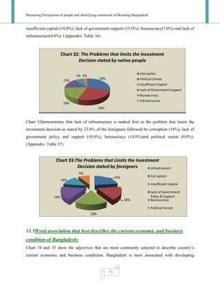 Measuring Perceptions of people and identifying constraints of Branding Bangladesh
71
insufficient capital (18.0%), lack of government support (15.0%), bureaucracy(7.0%) and lack of
infrastructure(4.0%). (Appendix: Table 36)
Chart 33demonstrates that lack of infrastructure is ranked first as the problem that limits the
investment decision as stated by 23.0% of the foreigners followed by corruption (18%), lack of
government policy and support (18.0%), bureaucracy (14.0%)and political unrest (9.0%).
(Appendix: Table 37)
11.5Word association that best describes the current economic and business
condition of Bangladesh:
Chart 34 and 35 show the adjectives that are most commonly selected to describe country‘s
current economic and business conditions. Bangladesh is most associated with developing
30%
26%
18%
15%
7% 4%
Chart 32: The Problems that limits the Investment
Decision stated by native people
Corruption
Political Unrest
Insufficient Capital
Lack of Government Support
Bureaucracy
Infrastructure
23%
18%
18%
18%
14%
9%
Chart 33:The Problems that Limits the Investment
Decision stated by foreigners Infrastructure
Corruption
Insufficient Capital
Lack of Government
Policy & Support
Bureaucracy
Political Unrest
 