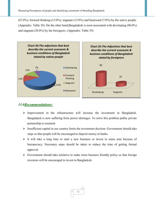Measuring Perceptions of people and identifying constraints of Branding Bangladesh
72
(67.0%), forward thinking (13.0%), stagnant (13.0%) and backward (7.0%) by the native people.
(Appendix: Table 38). On the other hand,Bangladesh is most associated with developing (80.0%)
and stagnant (20.0%) by the foreigners. (Appendix: Table 39)
11.6Recommendations:
 Improvement in the infrastructure will increase the investment in Bangladesh.
Bangladesh is now suffering from power shortages. To solve this problem public private
partnership is essential.
 Insufficient capital in our country limits the investment decision. Government should take
steps so that people will be encouraged to deposit money in banks.
 It will take a long time to start a new business or invest in some area because of
bureaucracy. Necessary steps should be taken to reduce the time of getting formal
approval.
 Government should take initiative to make more business friendly policy so that foreign
investors will be encouraged to invest in Bangladesh.
Developing Stagnant
80
20
Chart 35:The Adjectives that best
describe the current economic &
business conditions of Bangladesh
stated by foreigners
67%
13%
13%
7%
Chart 34:The adjectives that best
describe the current economic &
business conditions of Bangladesh
stated by native people
Developing
Forward-
Thinking
Stagnant
Backward
 