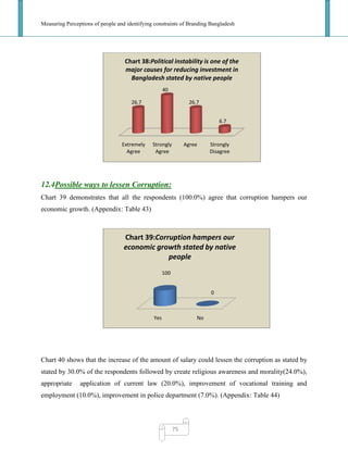 Measuring Perceptions of people and identifying constraints of Branding Bangladesh
75
12.4Possible ways to lessen Corruption:
Chart 39 demonstrates that all the respondents (100.0%) agree that corruption hampers our
economic growth. (Appendix: Table 43)
Chart 40 shows that the increase of the amount of salary could lessen the corruption as stated by
stated by 30.0% of the respondents followed by create religious awareness and morality(24.0%),
appropriate application of current law (20.0%), improvement of vocational training and
employment (10.0%), improvement in police department (7.0%). (Appendix: Table 44)
Extremely
Agree
Strongly
Agree
Agree Strongly
Disagree
26.7
40
26.7
6.7
Chart 38:Political instability is one of the
major causes for reducing investment in
Bangladesh stated by native people
Yes No
100
0
Chart 39:Corruption hampers our
economic growth stated by native
people
 
