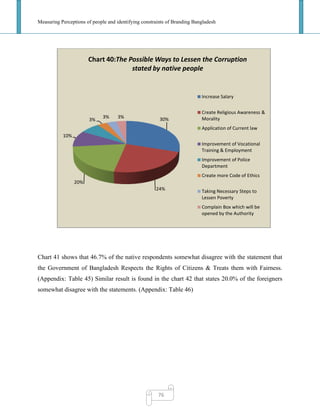 Measuring Perceptions of people and identifying constraints of Branding Bangladesh
76
Chart 41 shows that 46.7% of the native respondents somewhat disagree with the statement that
the Government of Bangladesh Respects the Rights of Citizens & Treats them with Fairness.
(Appendix: Table 45) Similar result is found in the chart 42 that states 20.0% of the foreigners
somewhat disagree with the statements. (Appendix: Table 46)
30%
24%
20%
10%
3%
3% 3%
Chart 40:The Possible Ways to Lessen the Corruption
stated by native people
Increase Salary
Create Religious Awareness &
Morality
Application of Current law
Improvement of Vocational
Training & Employment
Improvement of Police
Department
Create more Code of Ethics
Taking Necessary Steps to
Lessen Poverty
Complain Box which will be
opened by the Authority
 