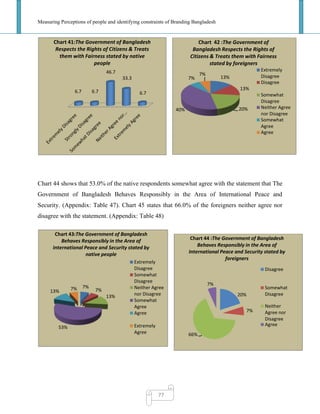 Measuring Perceptions of people and identifying constraints of Branding Bangladesh
77
Chart 44 shows that 53.0% of the native respondents somewhat agree with the statement that The
Government of Bangladesh Behaves Responsibly in the Area of International Peace and
Security. (Appendix: Table 47). Chart 45 states that 66.0% of the foreigners neither agree nor
disagree with the statement. (Appendix: Table 48)
13%
13%
20%40%
7%
7%
Chart 42 :The Government of
Bangladesh Respects the Rights of
Citizens & Treats them with Fairness
stated by foreigners
Extremely
Disagree
Disagree
Somewhat
Disagree
Neither Agree
nor Disagree
Somewhat
Agree
Agree
20%
7%
66%
7%
Chart 44 :The Government of Bangladesh
Behaves Responsibly in the Area of
International Peace and Security stated by
foreigners
Disagree
Somewhat
Disagree
Neither
Agree nor
Disagree
Agree
6.7 6.7
46.7
33.3
6.7
Chart 41:The Government of Bangladesh
Respects the Rights of Citizens & Treats
them with Fairness stated by native
people
7%
7%
13%
53%
13% 7%
Chart 43:The Government of Bangladesh
Behaves Responsibly in the Area of
International Peace and Security stated by
native people
Extremely
Disagree
Somewhat
Disagree
Neither Agree
nor Disagree
Somewhat
Agree
Agree
Extremely
Agree
 