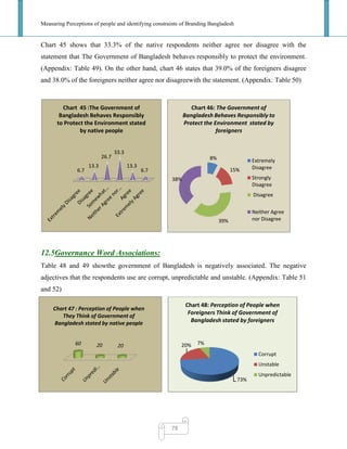 Measuring Perceptions of people and identifying constraints of Branding Bangladesh
78
Chart 45 shows that 33.3% of the native respondents neither agree nor disagree with the
statement that The Government of Bangladesh behaves responsibly to protect the environment.
(Appendix: Table 49). On the other hand, chart 46 states that 39.0% of the foreigners disagree
and 38.0% of the foreigners neither agree nor disagreewith the statement. (Appendix: Table 50)
12.5Governance Word Associations:
Table 48 and 49 showthe government of Bangladesh is negatively associated. The negative
adjectives that the respondents use are corrupt, unpredictable and unstable. (Appendix: Table 51
and 52)
8%
15%
39%
38%
Chart 46: The Government of
Bangladesh Behaves Responsibly to
Protect the Environment stated by
foreigners
Extremely
Disagree
Strongly
Disagree
Disagree
Neither Agree
nor Disagree
73%
20% 7%
Chart 48: Perception of People when
Foreigners Think of Government of
Bangladesh stated by foreigners
Corrupt
Unstable
Unpredictable
6.7
13.3
26.7
33.3
13.3
6.7
Chart 45 :The Government of
Bangladesh Behaves Responsibly
to Protect the Environment stated
by native people
60 20 20
Chart 47 : Perception of People when
They Think of Government of
Bangladesh stated by native people
 