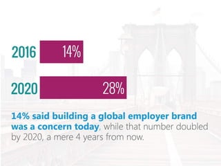 14%	
  of	
  CEOs	
  said	
  building	
  a	
  
global	
  employer	
  brand	
  was	
  a	
  
concern	
  today,	
  while	
  t...