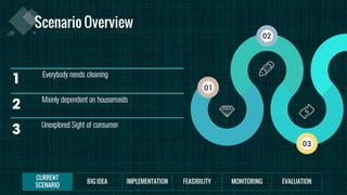 01
02
03
Everybody needs cleaning
Mainly dependent on housemaids
Unexplored Sight of consumer
 