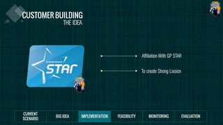THE IDEA
Affiliation With GP STAR
To create Strong Liasion
 