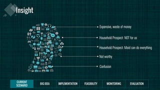 Expensive, waste of money
Household Prospect: NOT for us
Household Prospect: Maid can do everything
Not worthy
Confusion
 