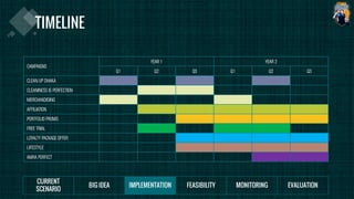 CAMPAIGNS
YEAR 1 YEAR 2
Q1 Q2 Q3 Q1 Q2 Q3
CLEAN UP DHAKA
CLEANINESS IS PERFECTION
MERCHANDISING
AFFILIATION
PORTFOLIO PROMO
FREE TRIAL
LOYALTY PACKAGE OFFER
LIFESTYLE
AMRA PERFECT
 