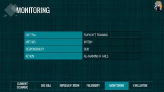 CRITERIA EMPLOYEE TRAINING
METHOD INTERN
RESPONSIBILITY OUR
ACTION RE-TRAINING IF FAILS
 