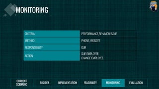 CRITERIA PERFORMANCE,BEHAVIOR ISSUE
METHOD PHONE, WEBSITE
RESPONSIBILITY OUR
ACTION
SUE EMPLOYEE.
CHANGE EMPLOYEE.
 