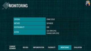 CRITERIA CRIME ISSUE
METHOD DATABASE
RESPONSIBILITY OUR
ACTION
SUE EMPLOYEE.
CHANGE EMPLOYEE.
 