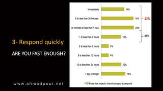 3- Respond quickly
ARE YOU FAST ENOUGH?
 
