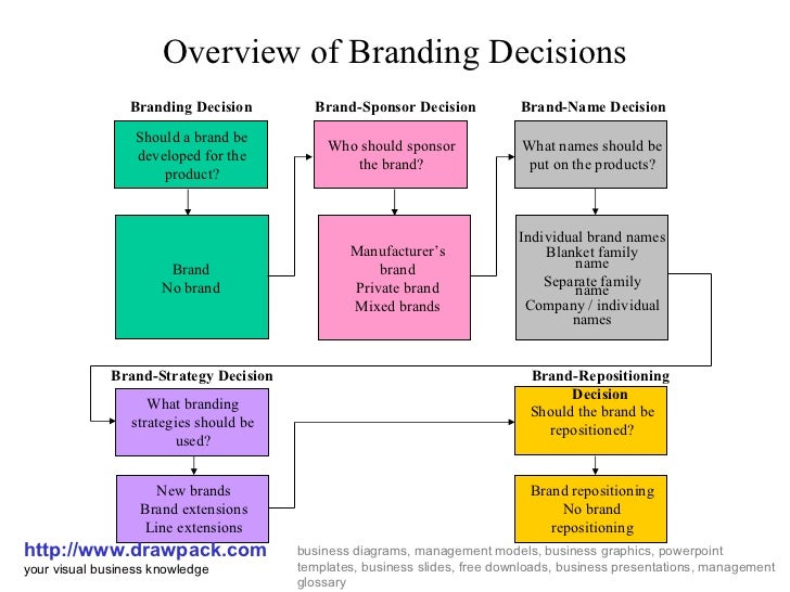 strategic decision process block diagram branding decisions business diagram strategic decision process block diagram branding decisions business diagram