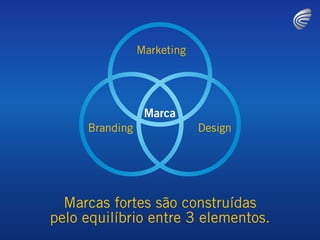 Marketing




                 Marca
     Branding               Design




  Marcas fortes são construídas
pelo equilíbrio entre 3 elementos.
 
